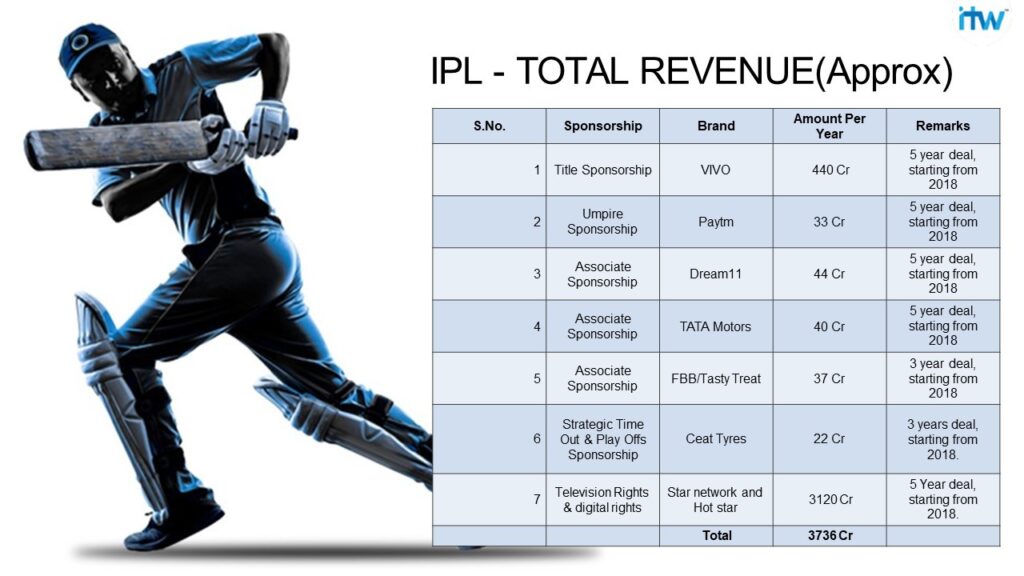 IPL India Total Revenue