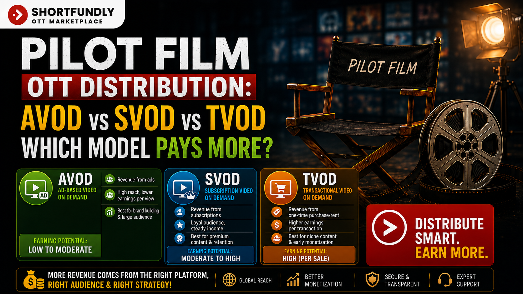 Pilot Film OTT Distribution AVOD vs SVOD vs TVOD – Which Model Pays Moree