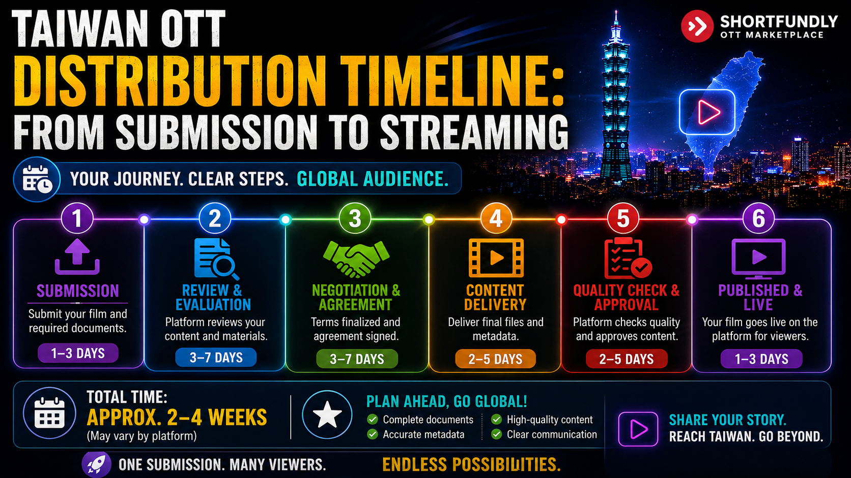 Taiwan OTT Distribution Timeline From Submission to Streamingg