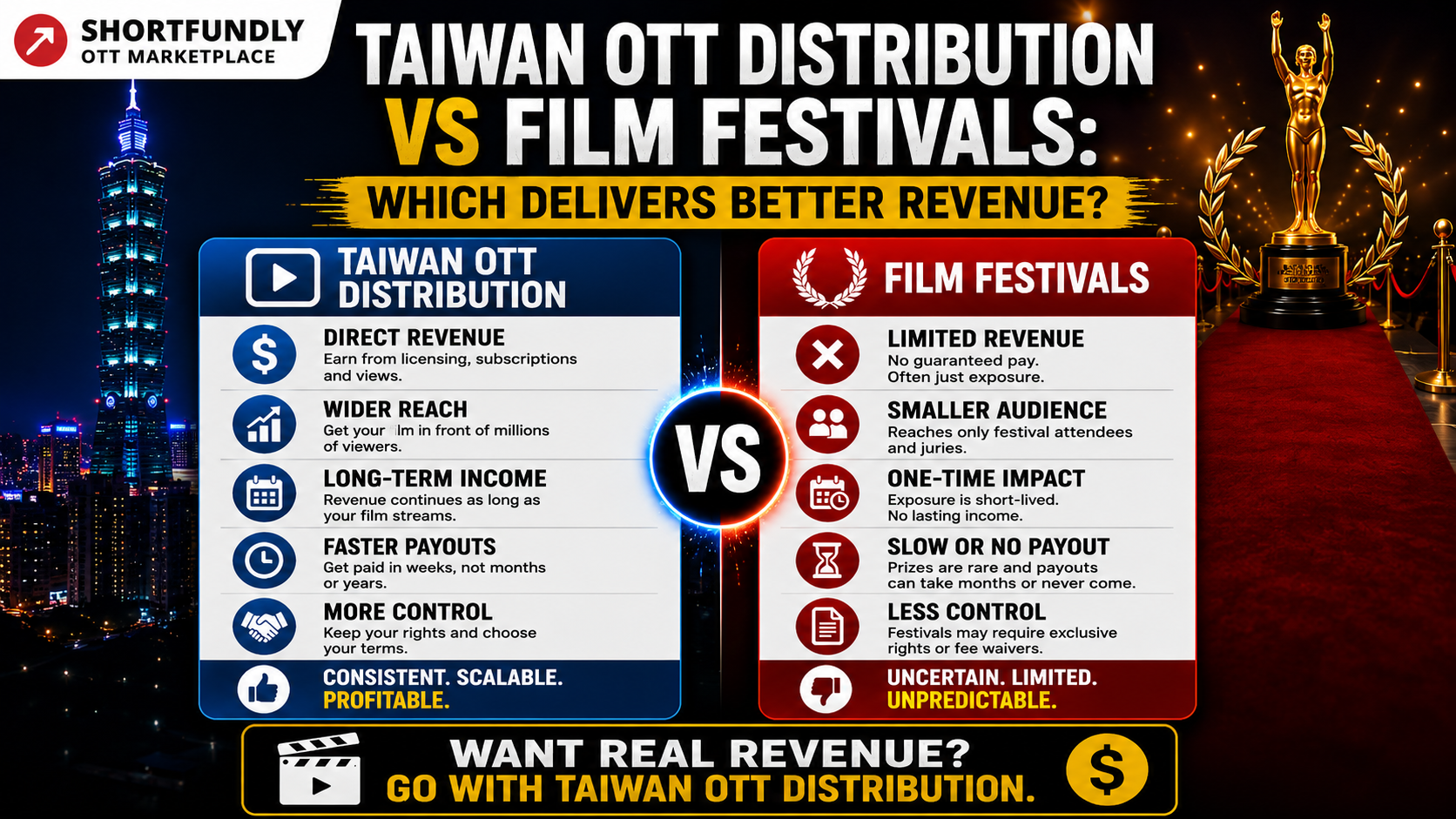 Taiwan OTT Distribution vs Film Festivals Which Delivers Better Revenuee