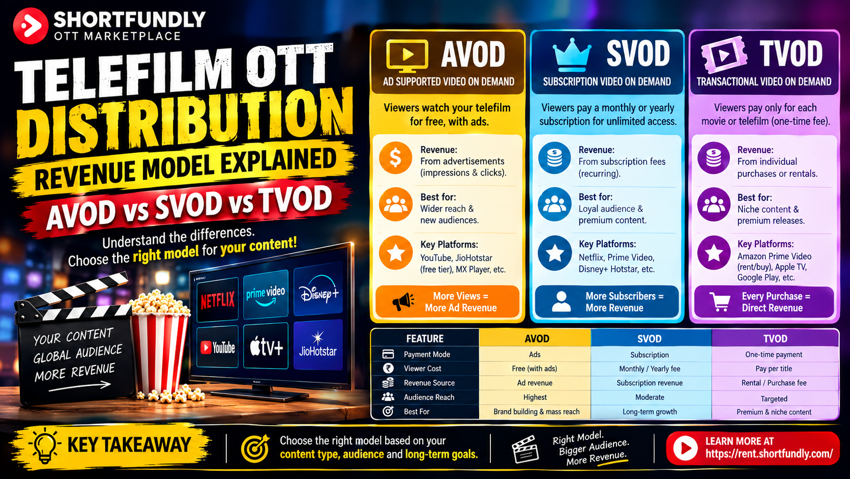 Telefilm OTT Distribution Revenue Model Explainedd AVOD vs SVOD vs TVOD